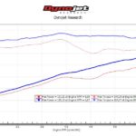 What a Power/Torque Dyno graph can’t say
