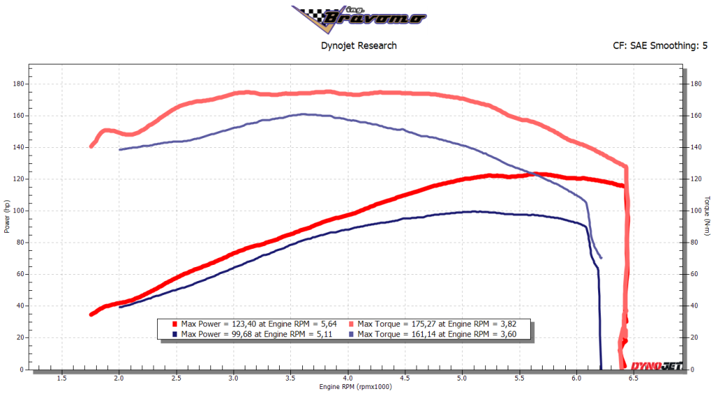 Stage II dyno graph