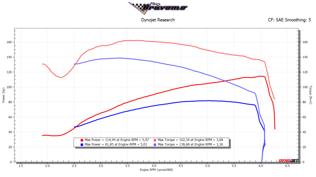 grafico coppia/potenza